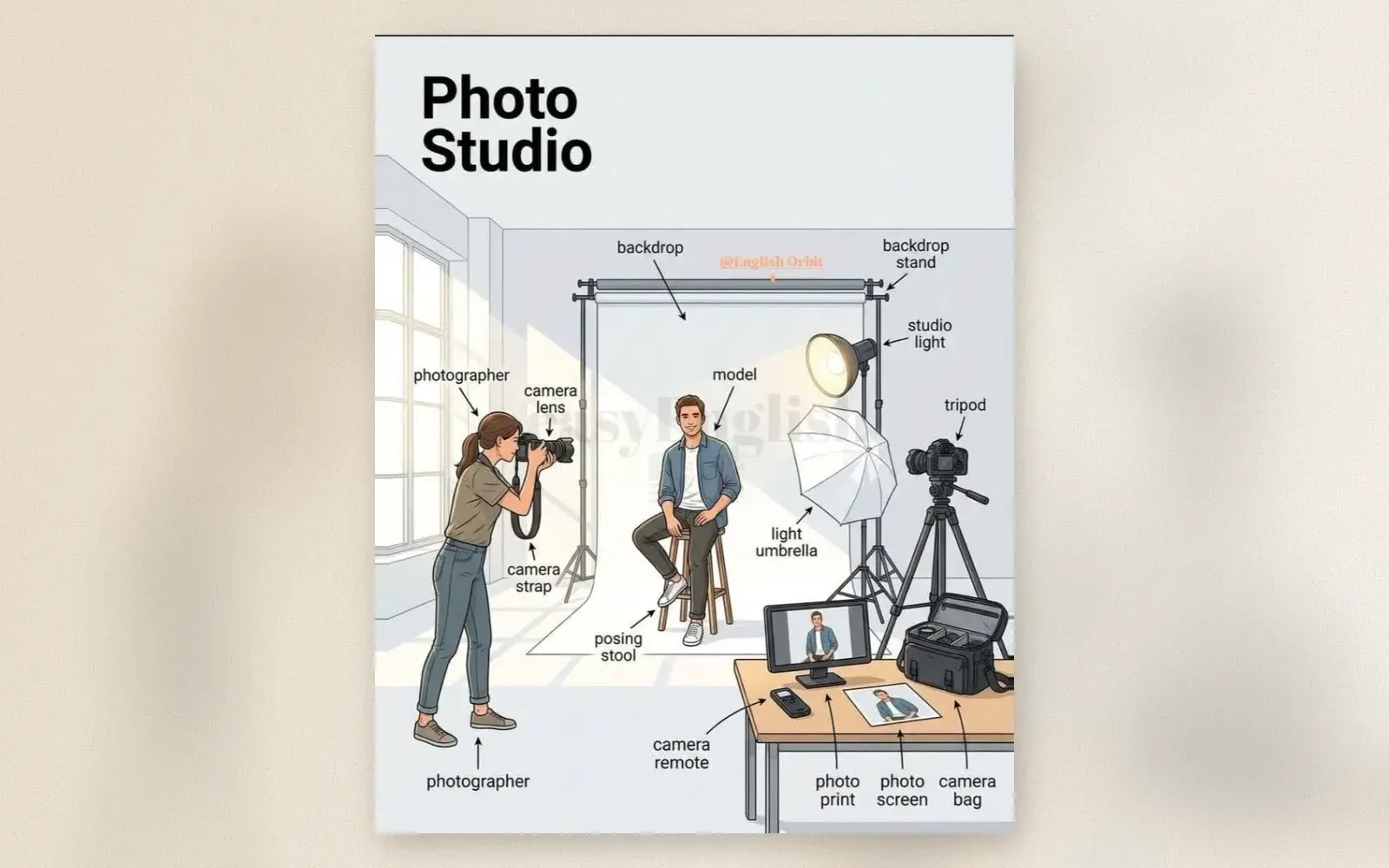 Photo studio setup diagram showing photographer, model on posing stool, backdrop, studio light, umbrella, tripod, and tethering table