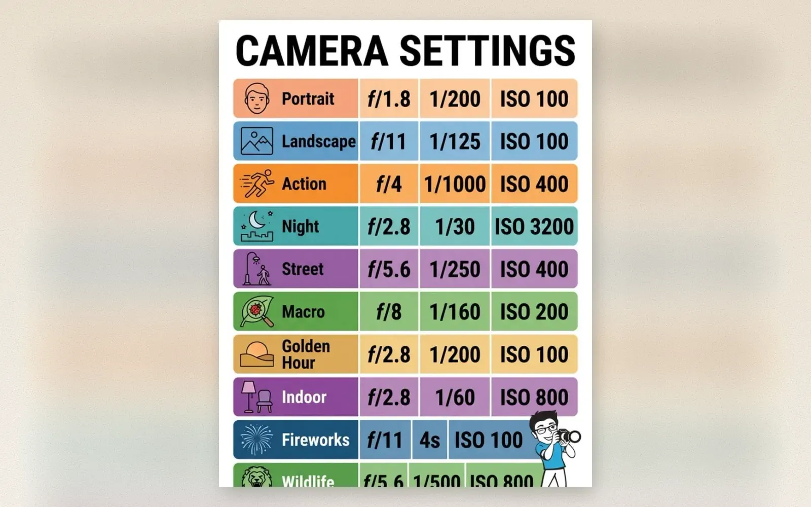 Camera settings cheat sheet listing aperture, shutter speed, and ISO for ten scenes