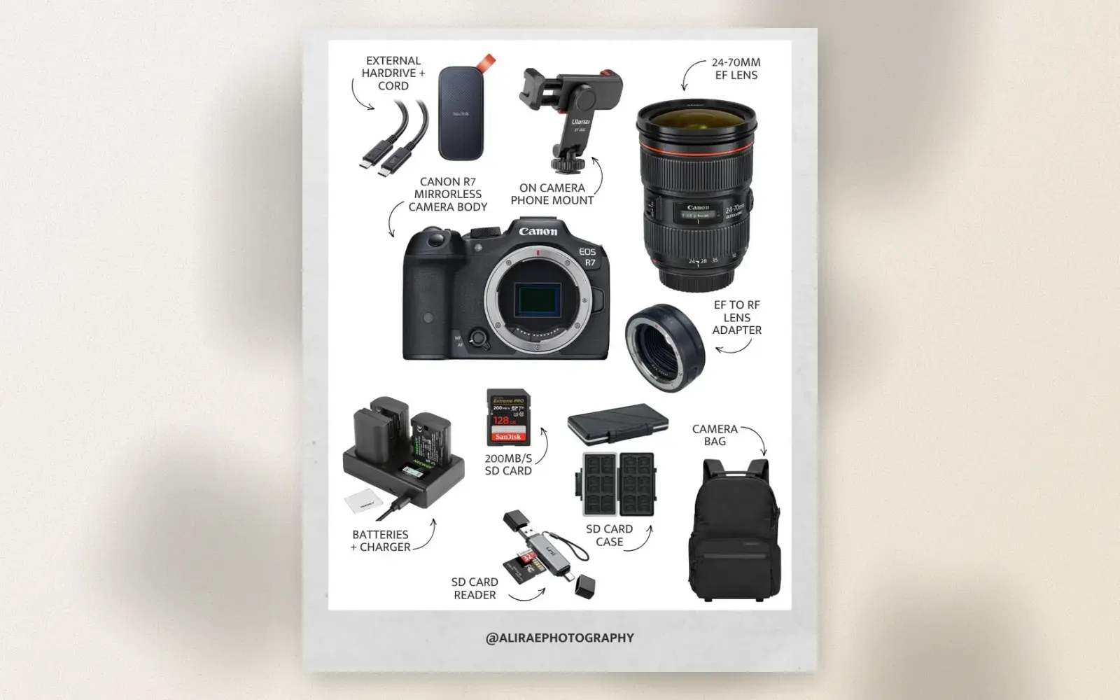 Photography business starter kit flat lay showing Canon R7, 24-70mm lens, SD cards, hard drive, batteries, and camera bag