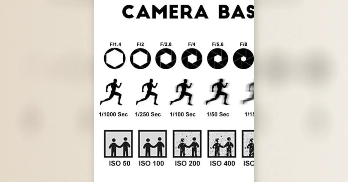 Kamera-Grundlagen-Infografik mit Blende, Verschlusszeit und ISO mit visuellen Beispielen