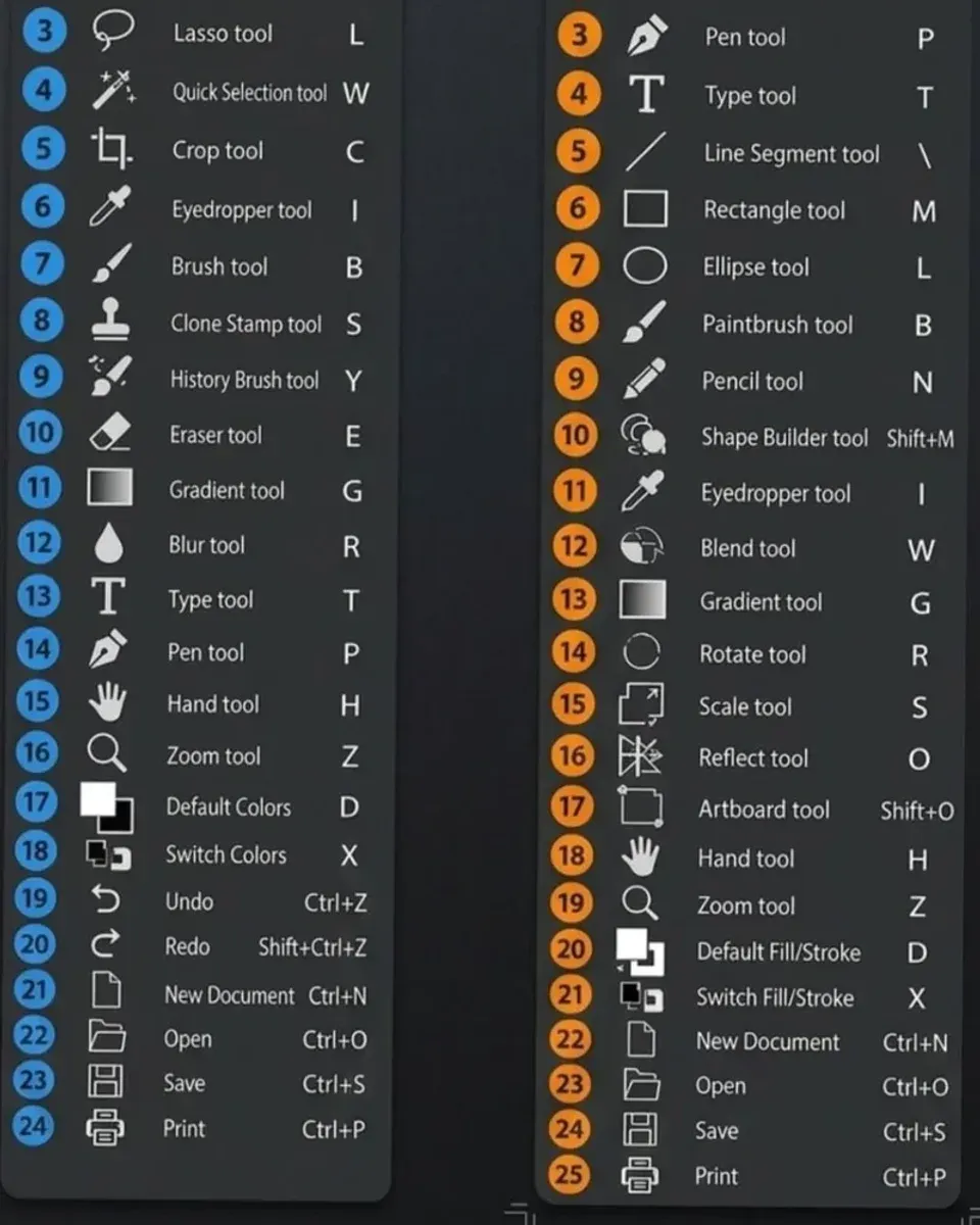 Stift- und Form-Werkzeuge Shortcuts Vergleich
