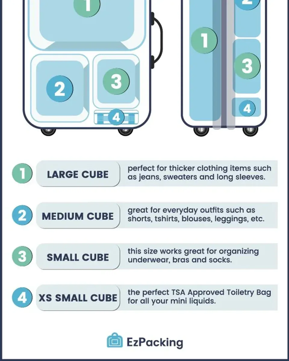 Close-up of packing cubes arranged in suitcase showing the layered system